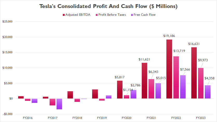 Tesla profit and cash flow
