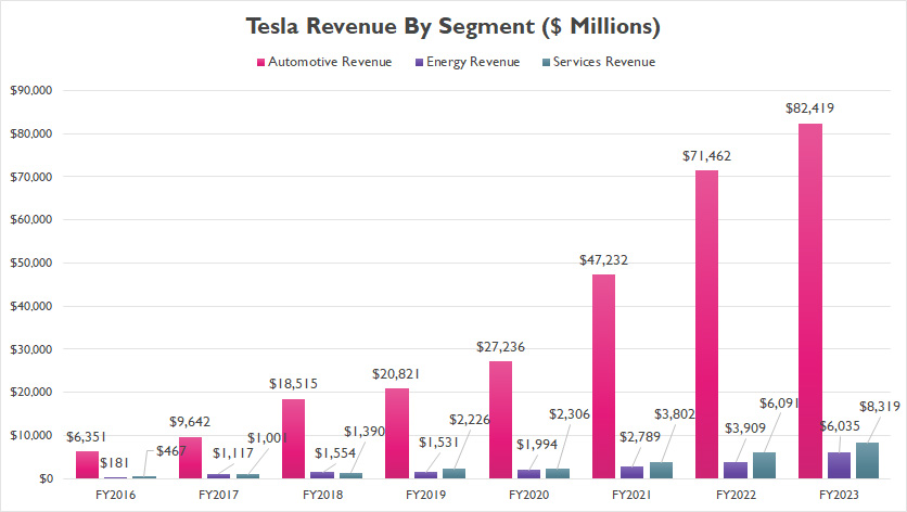 Tesla revenue by segment