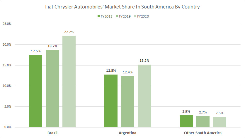 FCA-market-share-South-America-by-country