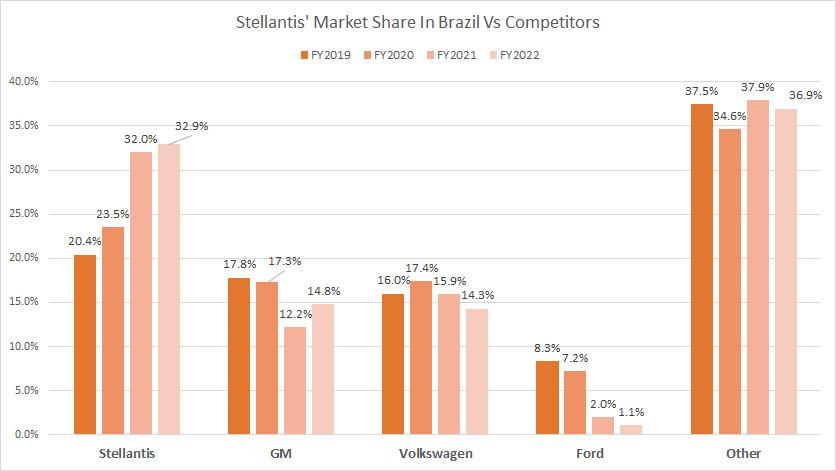 Stellantis-market-share-Brazil-vs-competitors