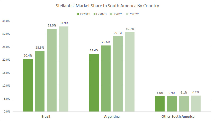 Stellantis-market-share-South-America-by-country
