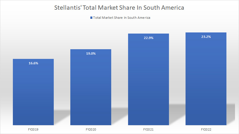 Stellantis-market-share-South-America