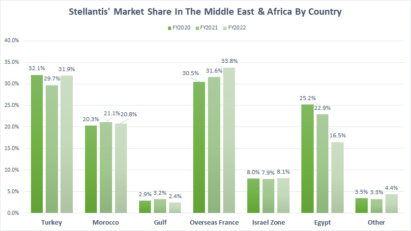 Stellantis-market-share-in-the-Middle-East-and-Africa-by-country