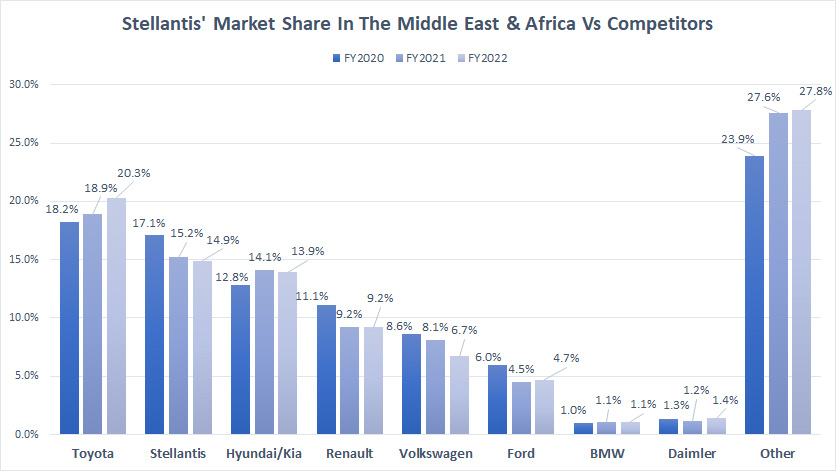 Stellantis-market-share-in-the-Middle-East-and-Africa-vs-competitors