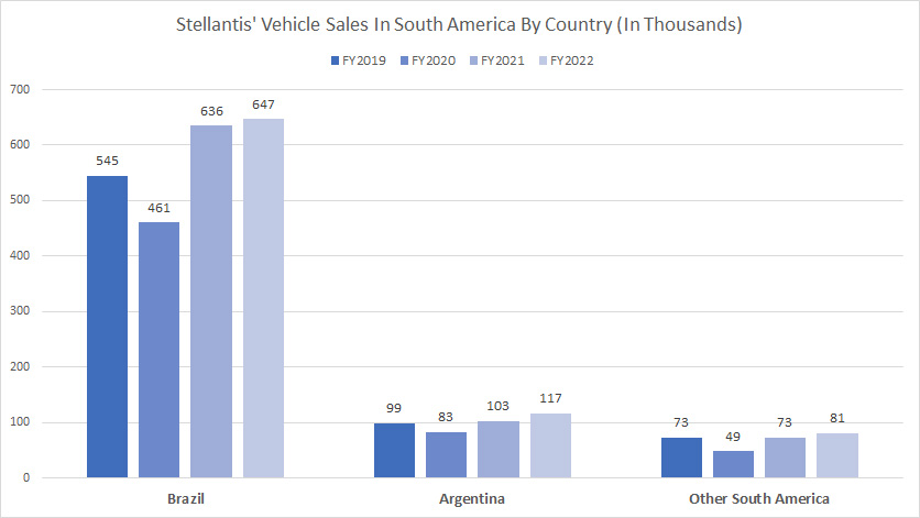 Stellantis-vehicle-sales-South-America-by-country