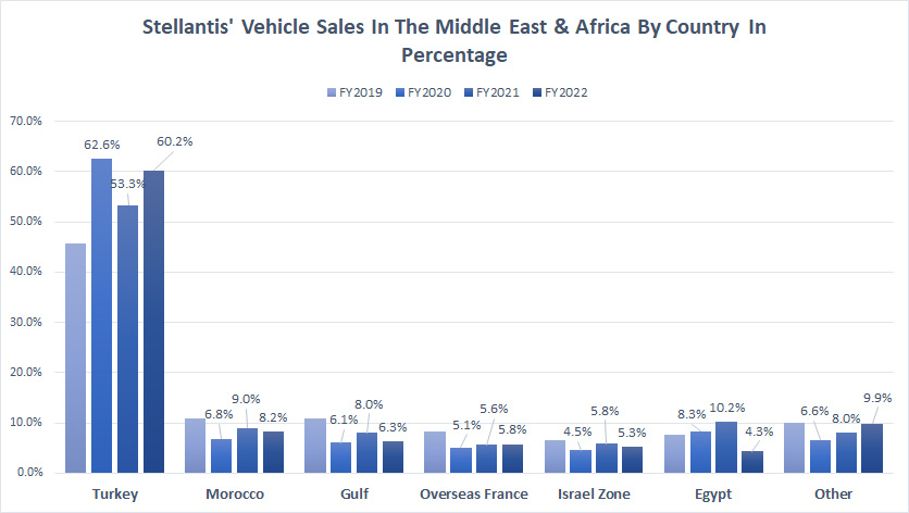 Stellantis-vehicle-sales-in-the-Middle-East-and-Africa-by-country-in-percentage