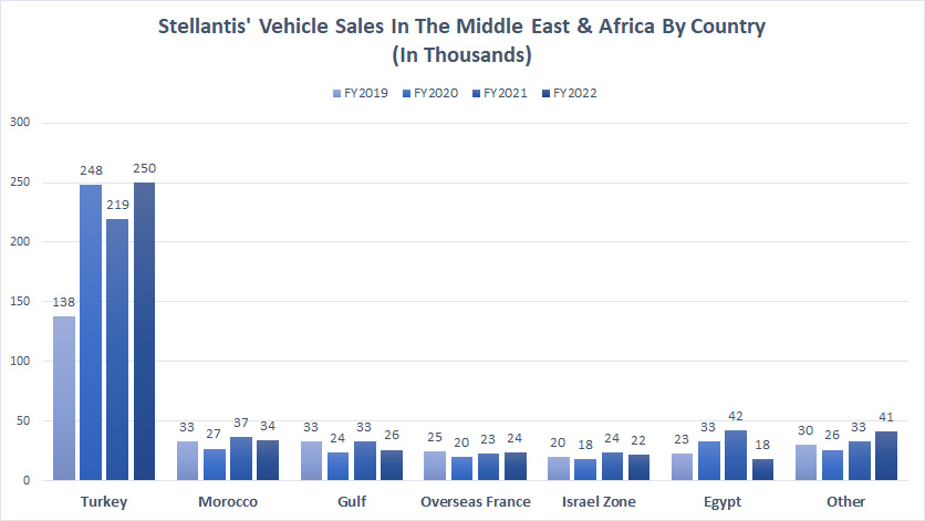 Stellantis-vehicle-sales-in-the-Middle-East-and-Africa-by-country