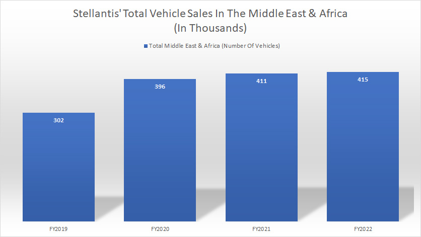 Stellantis-vehicle-sales-in-the-Middle-East-and-Africa