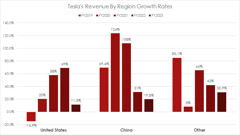 tesla-U.S.-and-China-revenue-growth-rates