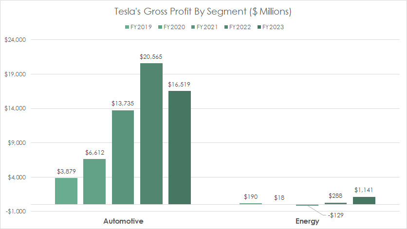 tesla-automotive-and-energy-gross-profit