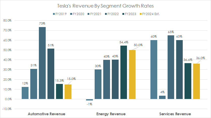 tesla-automotive-and-energy-revenue-growth-rates