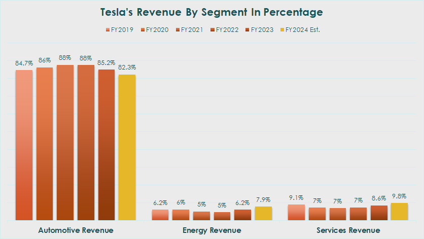 tesla-automotive-and-energy-revenue-in-percentage