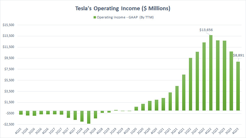 Tesla EBIT or operating income