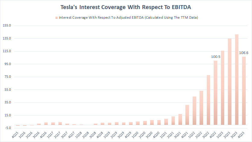 Tesla interest coverage ratio wrt EBITDA