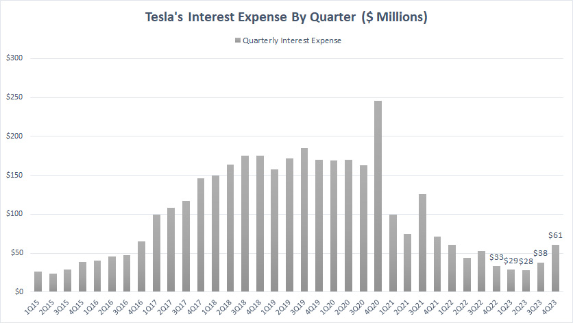 Tesla interest expense - quarterly