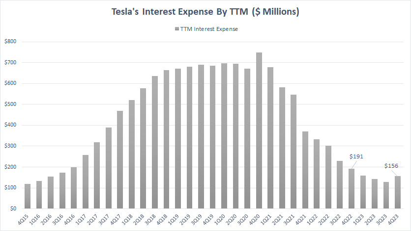 Tesla interest expense - ttm
