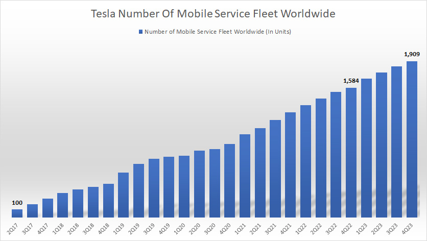 Tesla's mobile service fleet numbers