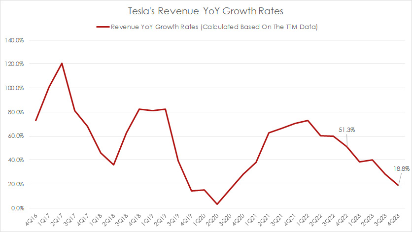 tesla-revenue-yoy-growth-rates