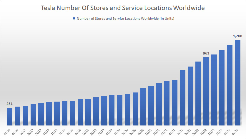 Tesla's new stores and service locations numbers