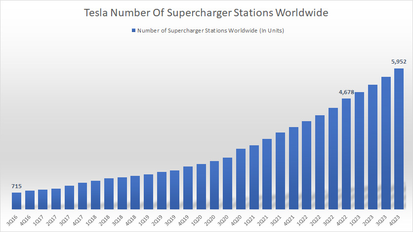 Tesla's supercharger stations