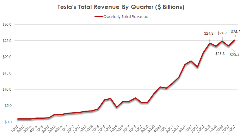Tesla quarterly total revenue