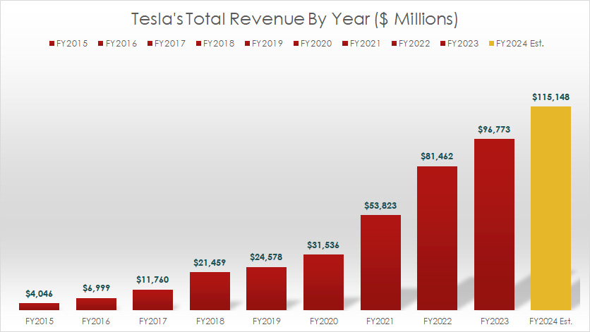 Tesla total revenue by year