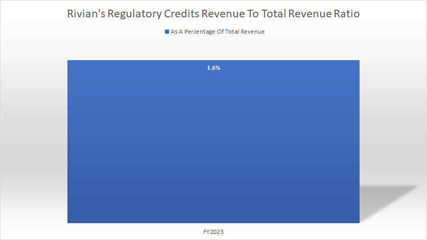 Rivian-percentage-of-revenue-from-sales-of-regulatory-credits