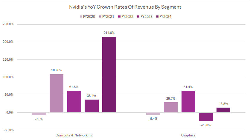 Nvidia-yoy-growth-rates-of-revenue-by-segment