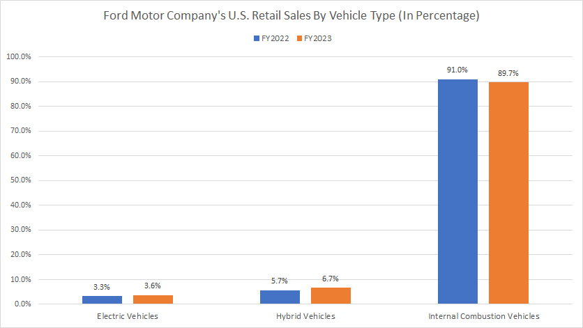 Ford-us-retail-sales-of-vehicles-by-type-in-percentage