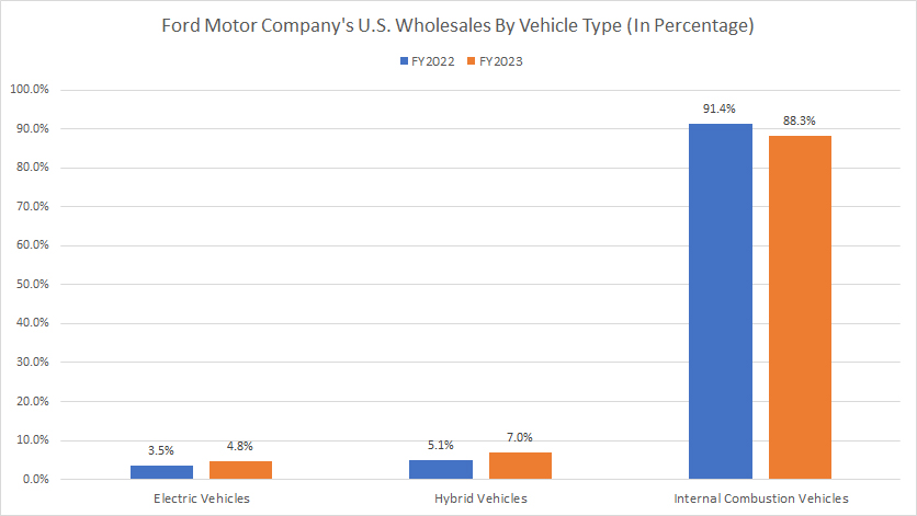 Ford-us-wholesales-of-vehicles-by-type-in-percentage