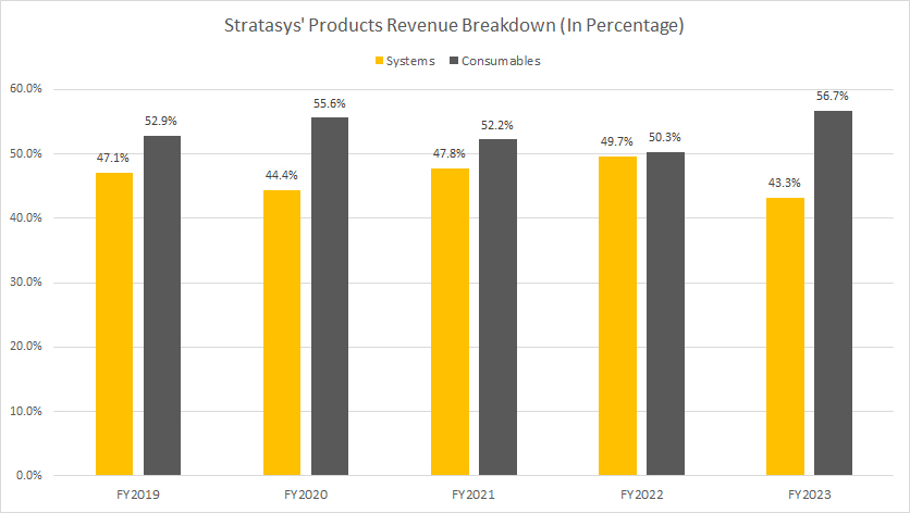 stratasys-products-revenue-breakdown-in-percentage