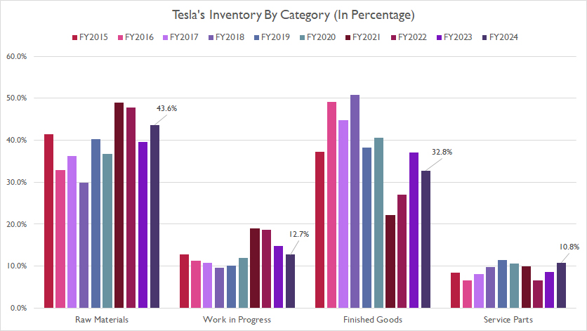 tesla-inventory-by-category-in-percentage