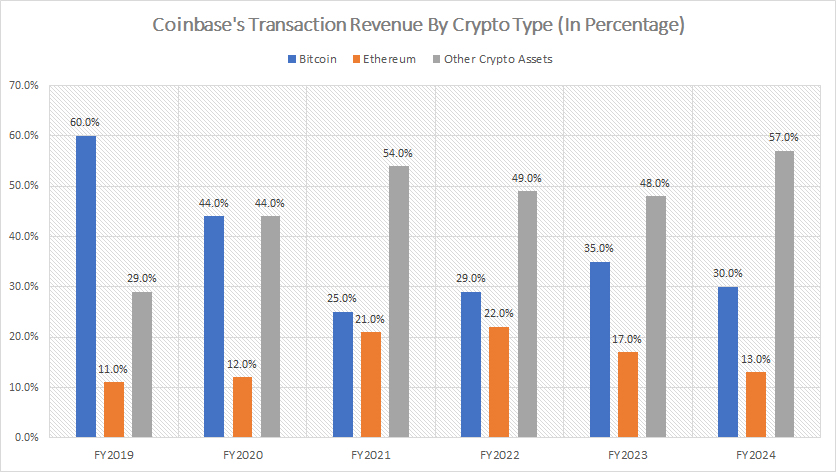 Coinbase-transaction-revenue-by-crypto-type-in-percentage