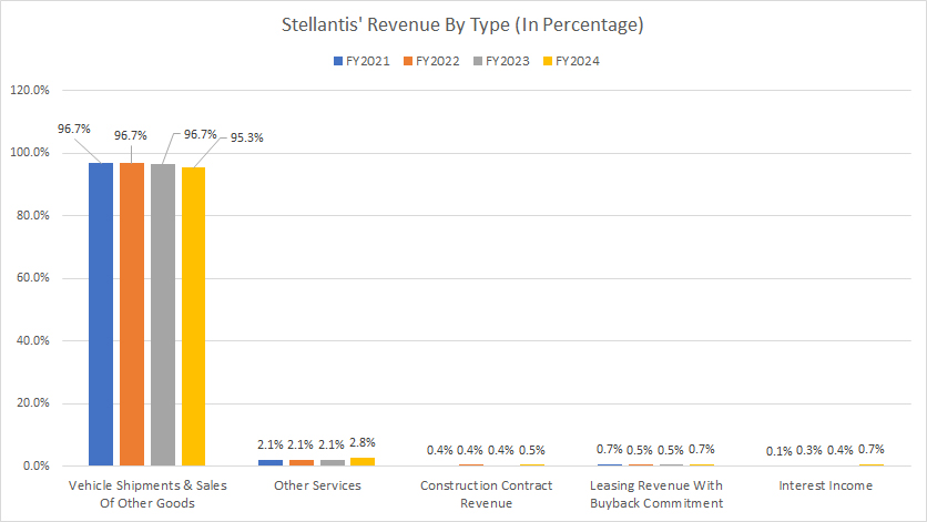 Stellantis-revenue-by-type-in-percentage