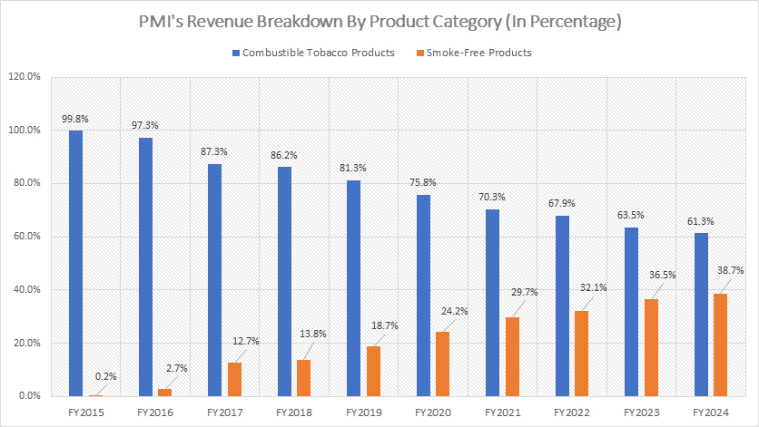 PMI's percentage of revenue by product category