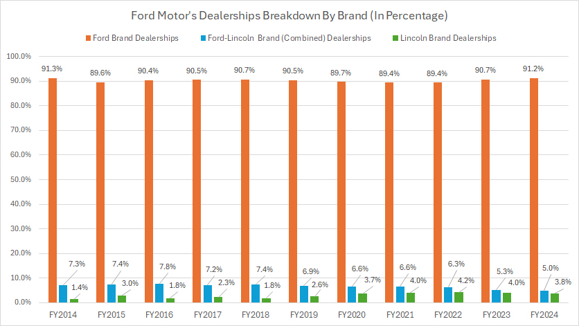 Ford-Motor-breakdown-of-worldwide-dealerships-in-percentage